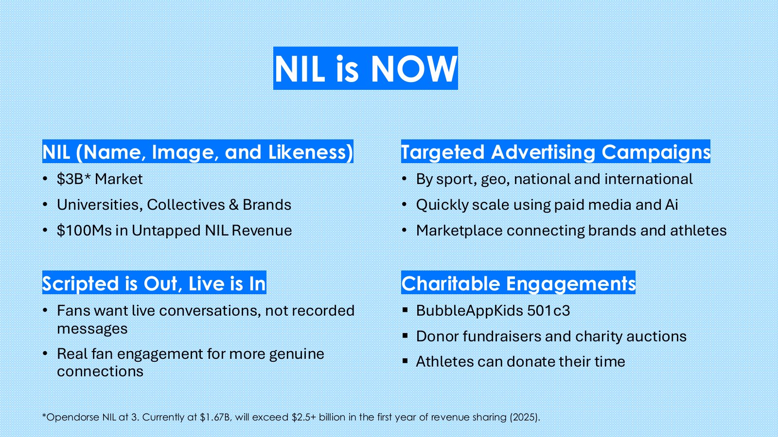 Slide 4: NIL is NOW NIL (Name, Image, and Likeness) Targeted Advertising Campaigns $3B* Market By sport, geo, national and international Universities, Collectives & Brands Quickly scale using paid media and Ai $100Ms in Untapped NIL Revenue Marketplace connecting brands and athletes Scripted is Out, Live...