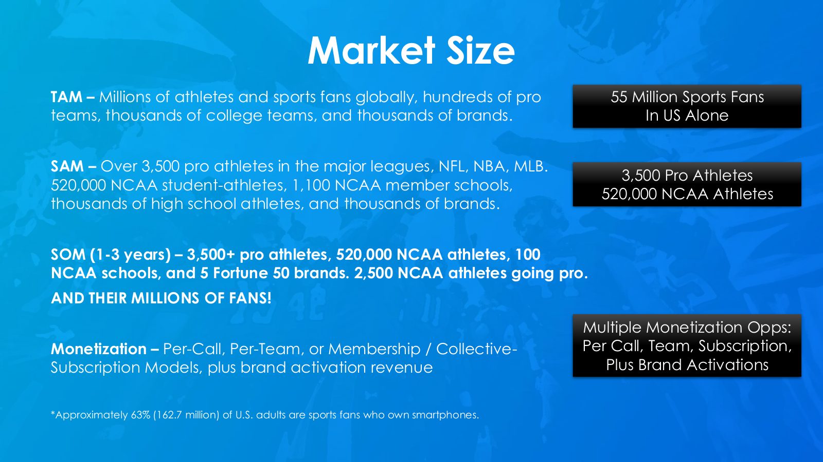 Slide 5: Market Size TAM - Millions of athletes and sports fans globally, hundreds of pro teams, thousands of college teams, and thousands of brands. 55 Million Sports Fans In US Alone SAM - Over 3,500 pro athletes in the major leagues, NFL, NBA, MLB. 520,000 NCAA student-athletes, 1,100 NCAA member...