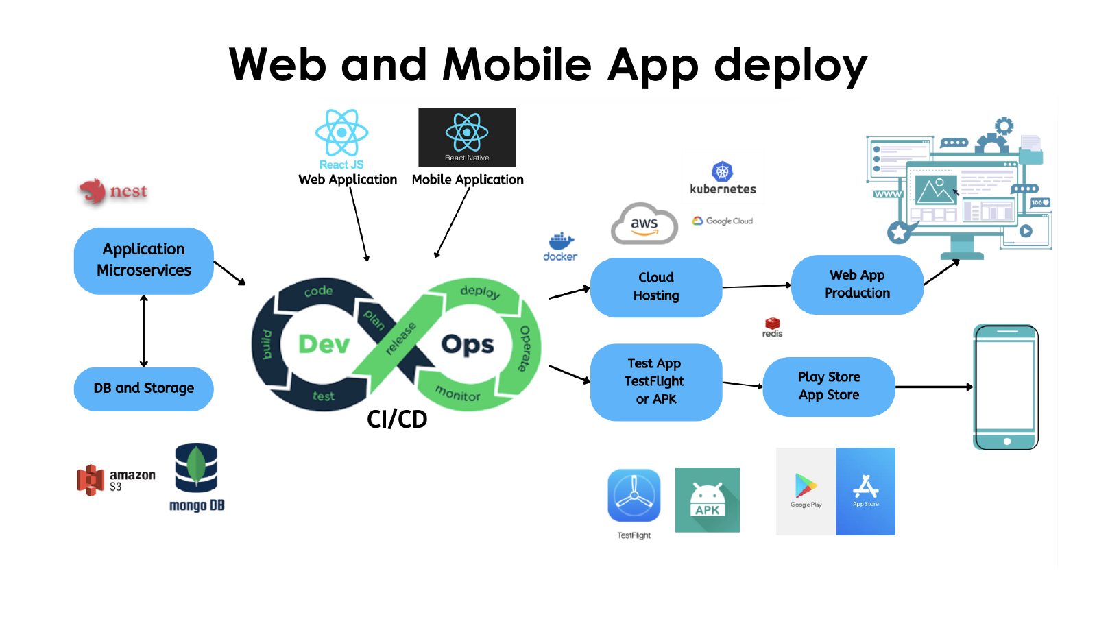 Slide 13: Web and Mobile App deploy